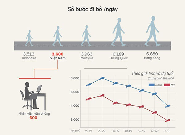 thong-ke-so-buoc-di-bo-hang-ngay-cua-nguoi-viet