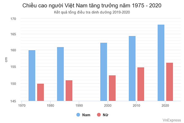 su-thay-doi-chieu-cao-cua-nguoi-viet